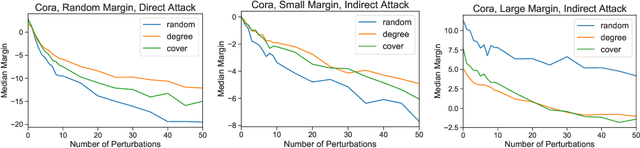 Figure 3 for Topological Effects on Attacks Against Vertex Classification
