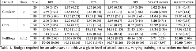 Figure 2 for Topological Effects on Attacks Against Vertex Classification