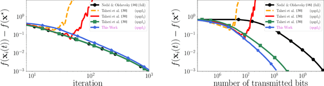 Figure 2 for On Arbitrary Compression for Decentralized Consensus and Stochastic Optimization over Directed Networks