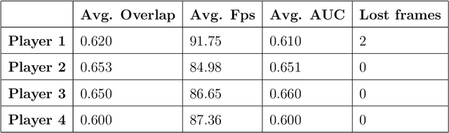 Figure 4 for A Hybrid Approach for Tracking Individual Players in Broadcast Match Videos