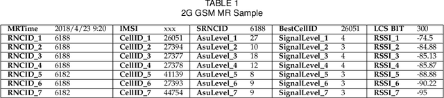 Figure 1 for Outdoor Position Recovery from HeterogeneousTelco Cellular Data