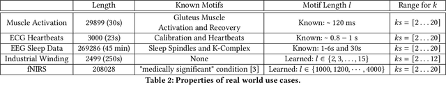 Figure 4 for Motiflets -- Fast and Accurate Detection of Motifs in Time Series