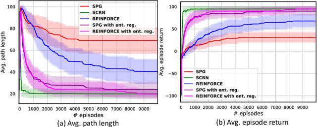 Figure 2 for Stochastic Second-Order Methods Provably Beat SGD For Gradient-Dominated Functions