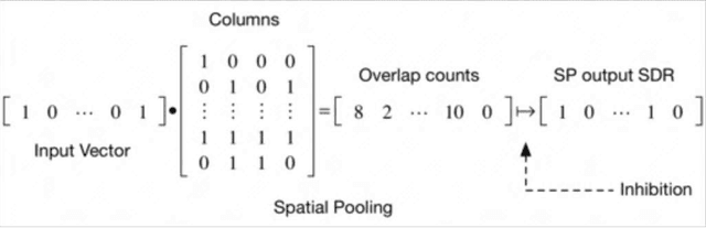 Figure 3 for Properties of Sparse Distributed Representations and their Application to Hierarchical Temporal Memory