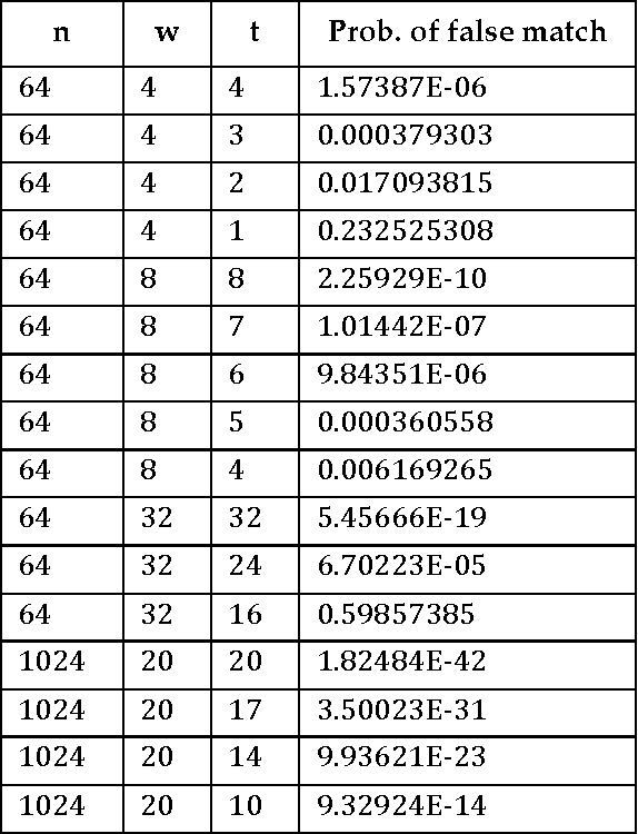 Figure 4 for Properties of Sparse Distributed Representations and their Application to Hierarchical Temporal Memory