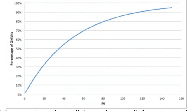 Figure 2 for Properties of Sparse Distributed Representations and their Application to Hierarchical Temporal Memory