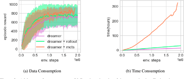 Figure 3 for Dream and Search to Control: Latent Space Planning for Continuous Control