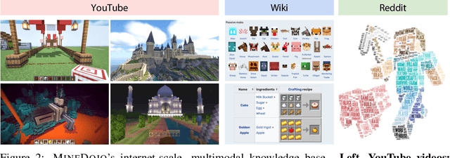 Figure 3 for MineDojo: Building Open-Ended Embodied Agents with Internet-Scale Knowledge