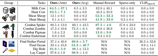 Figure 2 for MineDojo: Building Open-Ended Embodied Agents with Internet-Scale Knowledge