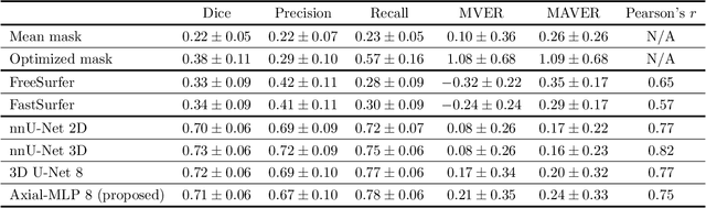 Figure 3 for Axial multi-layer perceptron architecture for automatic segmentation of choroid plexus in multiple sclerosis