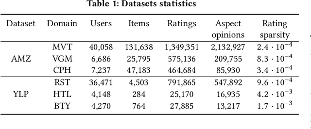 Figure 2 for Rating and aspect-based opinion graph embeddings for explainable recommendations