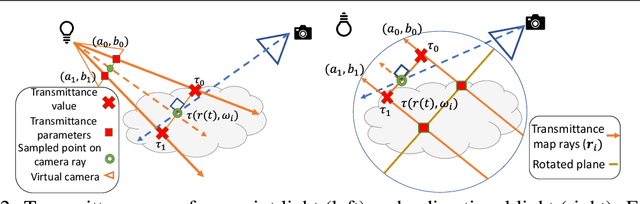 Figure 4 for Learning Neural Transmittance for Efficient Rendering of Reflectance Fields