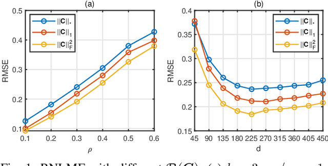 Figure 1 for Robust Non-Linear Matrix Factorization for Dictionary Learning, Denoising, and Clustering