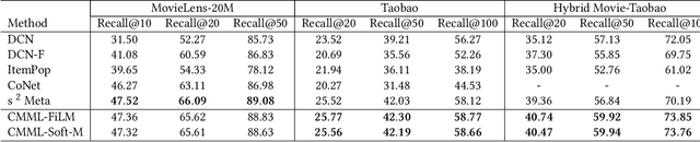 Figure 3 for CMML: Contextual Modulation Meta Learning for Cold-Start Recommendation