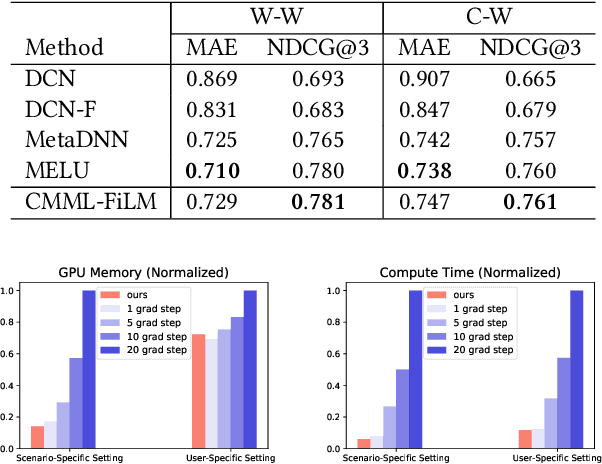 Figure 4 for CMML: Contextual Modulation Meta Learning for Cold-Start Recommendation