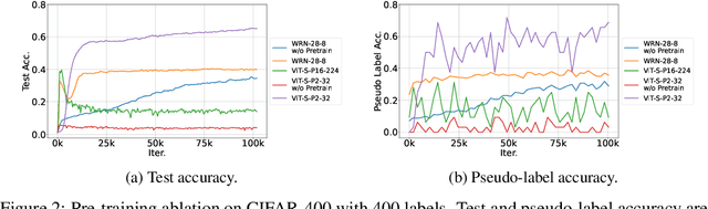 Figure 4 for USB: A Unified Semi-supervised Learning Benchmark