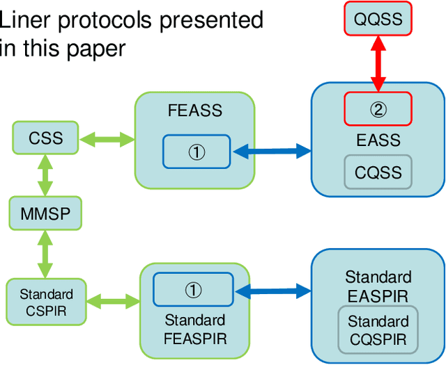 Figure 3 for Unified Approach to Secret Sharing and Symmetric Private Information Retrieval with Colluding Servers in Quantum Systems