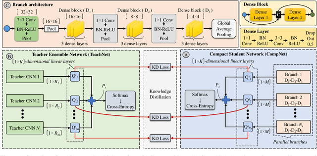 Figure 1 for Ensemble Knowledge Distillation for Learning Improved and Efficient Networks