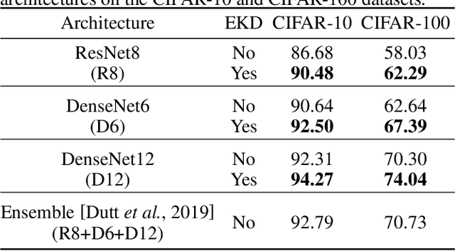 Figure 2 for Ensemble Knowledge Distillation for Learning Improved and Efficient Networks
