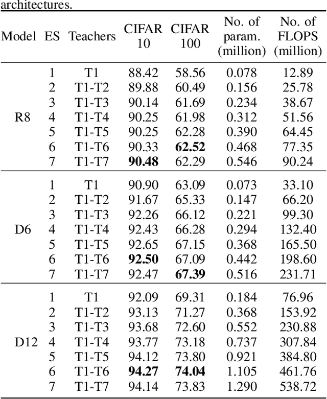 Figure 3 for Ensemble Knowledge Distillation for Learning Improved and Efficient Networks