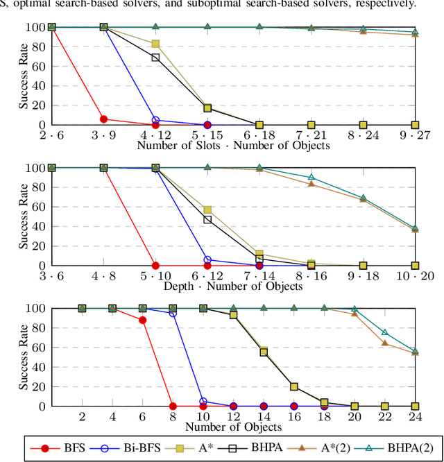 Figure 4 for Efficient, High-Quality Stack Rearrangement