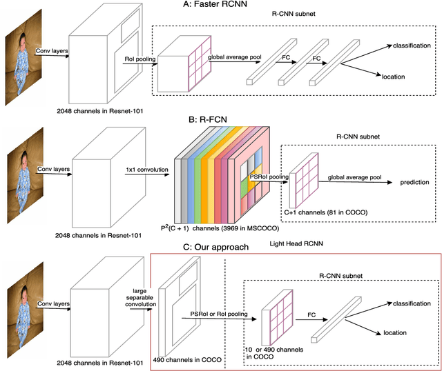 Figure 3 for Light-Head R-CNN: In Defense of Two-Stage Object Detector