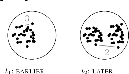 Figure 1 for Diachronic Usage Relatedness (DURel): A Framework for the Annotation of Lexical Semantic Change