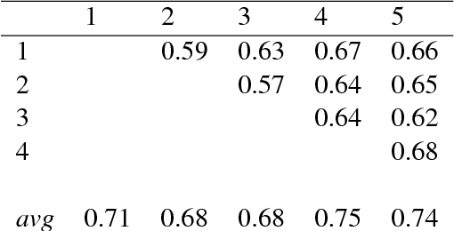 Figure 4 for Diachronic Usage Relatedness (DURel): A Framework for the Annotation of Lexical Semantic Change