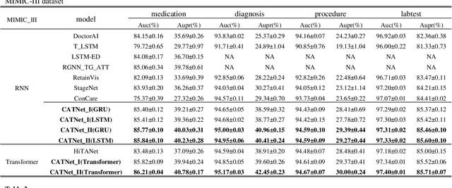 Figure 4 for CATNet: Cross-event Attention-based Time-aware Network for Medical Event Prediction