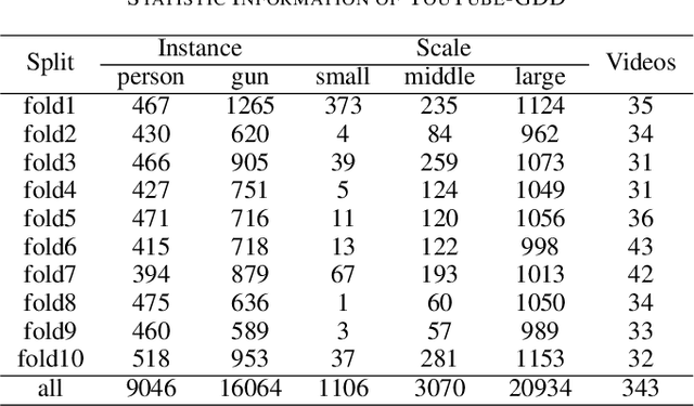 Figure 2 for YouTube-GDD: A challenging gun detection dataset with rich contextual information