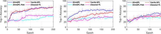 Figure 2 for Slimmable Quantum Federated Learning