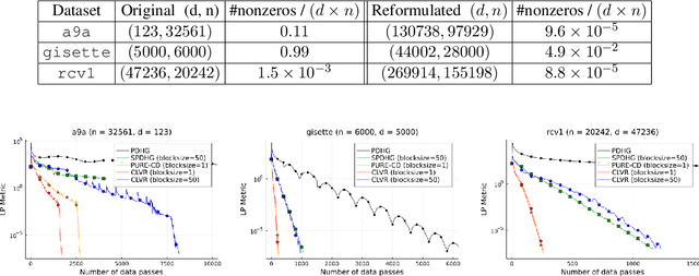 Figure 2 for Coordinate Linear Variance Reduction for Generalized Linear Programming