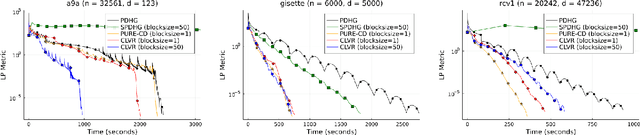 Figure 3 for Coordinate Linear Variance Reduction for Generalized Linear Programming