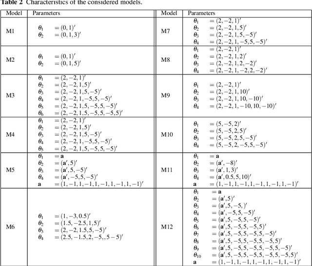Figure 4 for Asymptotic consistency and order specification for logistic classifier chains in multi-label learning