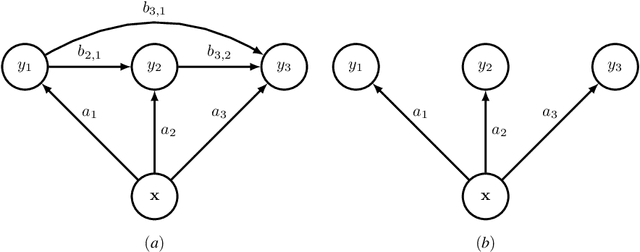 Figure 1 for Asymptotic consistency and order specification for logistic classifier chains in multi-label learning