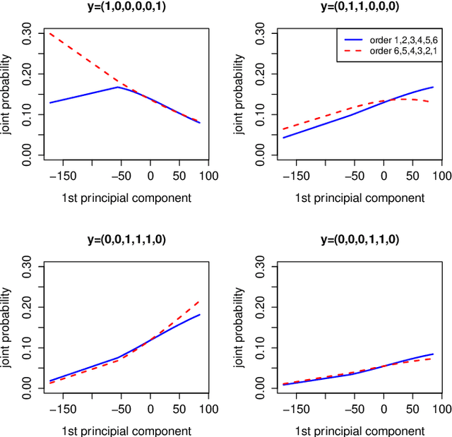Figure 3 for Asymptotic consistency and order specification for logistic classifier chains in multi-label learning