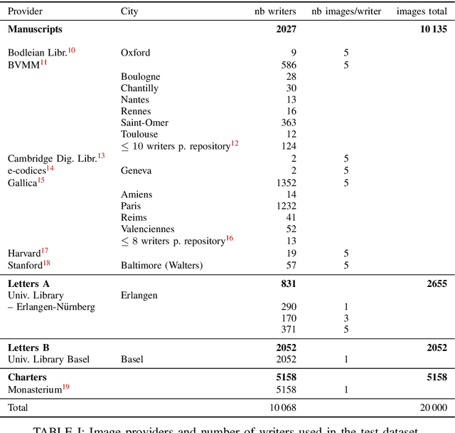 Figure 2 for ICDAR 2019 Competition on Image Retrieval for Historical Handwritten Documents