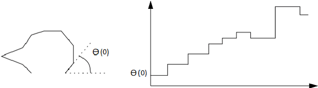 Figure 1 for Fingerprint Matching using the Onion Peeling Approach and Turning Function