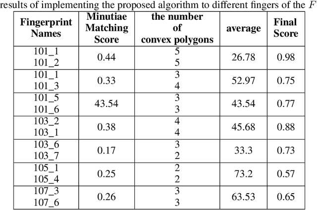 Figure 2 for Fingerprint Matching using the Onion Peeling Approach and Turning Function