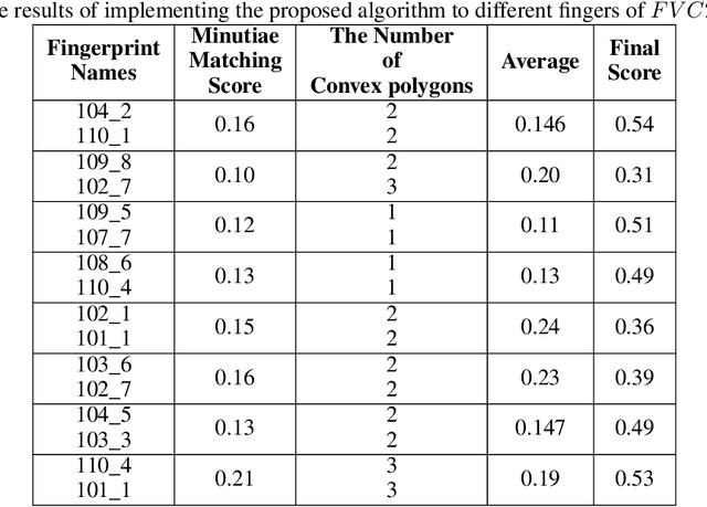 Figure 4 for Fingerprint Matching using the Onion Peeling Approach and Turning Function