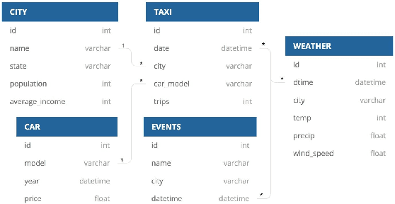 Figure 3 for ARDA: Automatic Relational Data Augmentation for Machine Learning