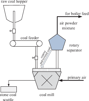 Figure 3 for Self-learning sparse PCA for multimode process monitoring