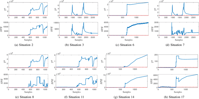 Figure 4 for Self-learning sparse PCA for multimode process monitoring