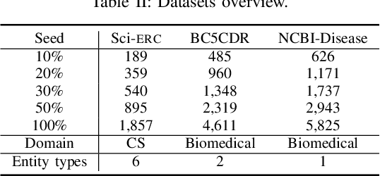 Figure 4 for A Robust and Domain-Adaptive Approach for Low-Resource Named Entity Recognition