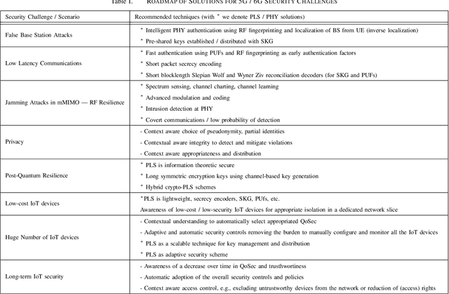 Figure 3 for Context-Aware Security for 6G Wireless The Role of Physical Layer Security