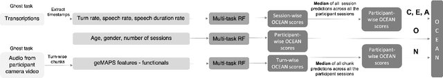 Figure 2 for Fact sheet: Automatic Self-Reported Personality Recognition Track