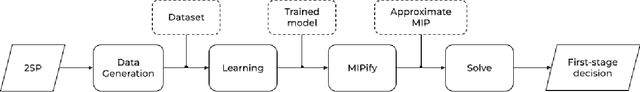 Figure 1 for Neur2SP: Neural Two-Stage Stochastic Programming