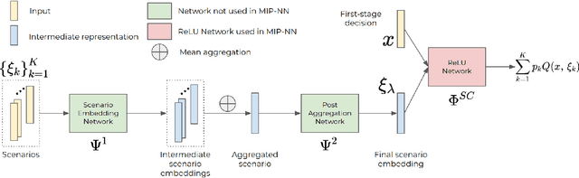 Figure 3 for Neur2SP: Neural Two-Stage Stochastic Programming