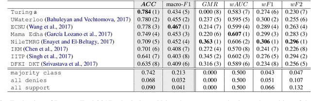 Figure 3 for Measuring What Counts: The case of Rumour Stance Classification