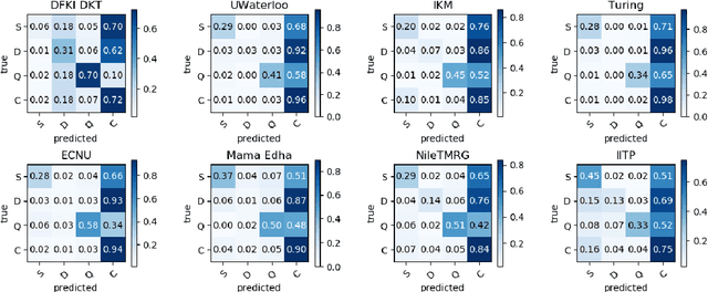 Figure 4 for Measuring What Counts: The case of Rumour Stance Classification
